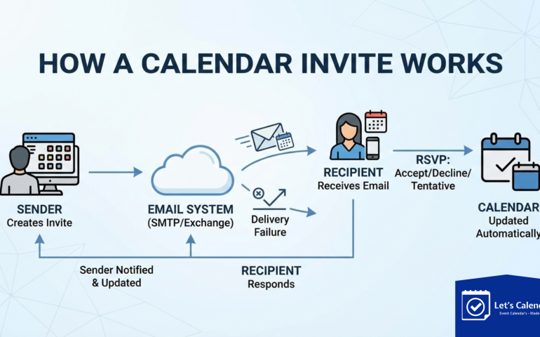 Calendar invite workflow showing how meetings are scheduled