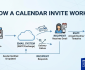 Calendar invite workflow showing how meetings are scheduled