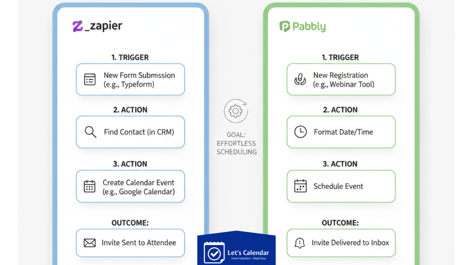 Automate calendar invite sending using Zapier or Pabbly workflow for webinars and meetings